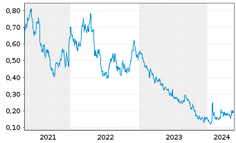 Chart Generation Mining Ltd. - 5 Jahre