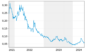 Chart Gensource Potash Corp. - 5 années