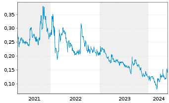 Chart Giga Metals Corp. - 5 Jahre