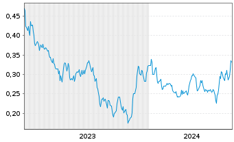 Chart Gladiator Metals Corp. - 5 Years