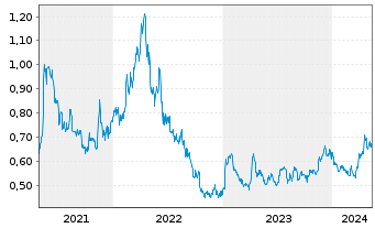 Chart Globex Mining Enterprises Inc. - 5 Jahre