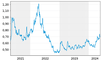 Chart Globex Mining Enterprises Inc. - 5 Years