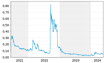 Chart Go Metals Corp. - 5 années