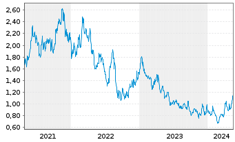 Chart GoGold Resources Inc. - 5 Years