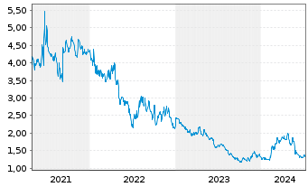 Chart Gold Royalty Corp. Comp.UT - 5 Years