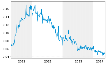 Chart Gold Springs Resource Corp. - 5 Jahre