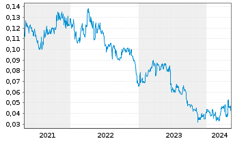 Chart Golden Arrow Res Corp. - 5 années