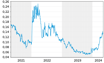 Chart GoldQuest Mining Corp. - 5 Jahre