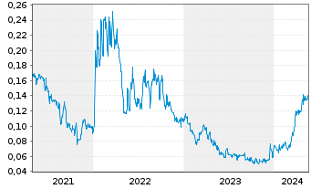 Chart GoldQuest Mining Corp. - 5 Years