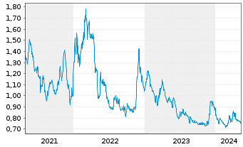 Chart GoldMining Inc. - 5 Jahre