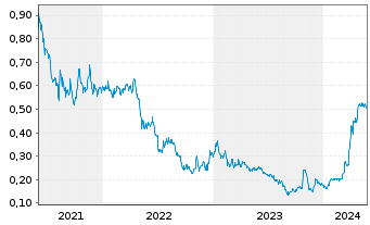 Chart Goldsource Mines Inc. - 5 années