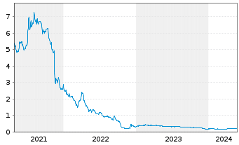 Chart Goodfood Market Corp. - 5 années