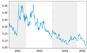 Chart Goviex Uranium Inc. - 5 Jahre