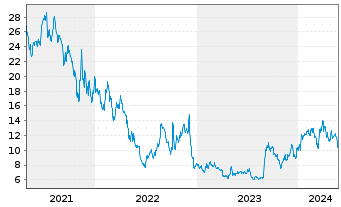 Chart Green Thumb Industries Inc. - 5 années