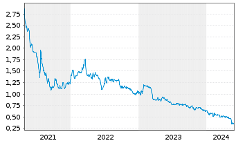 Chart GreenFirst Forest Products Inc - 5 Years