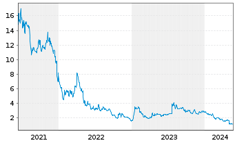 Chart GreenPower Motor Company Inc. - 5 Jahre