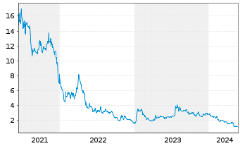 Chart GreenPower Motor Company Inc. - 5 années