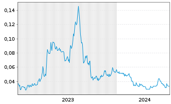Chart Grid Battery Metals Inc. - 5 Jahre