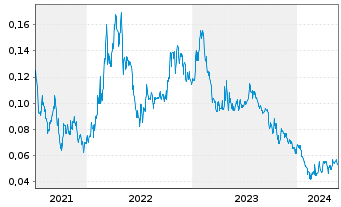 Chart Grid Metals Corp. - 5 années