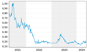 Chart Heliostar Metals Ltd. - 5 Jahre