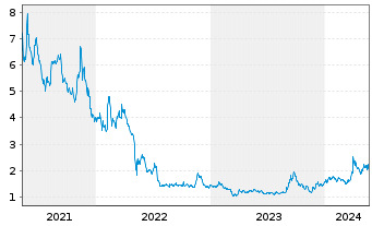 Chart High Tide Inc. - 5 Years