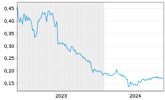 Chart Hillcrest Energy Techn. Ltd. - 5 Years