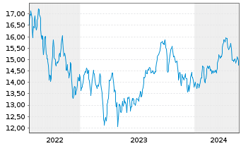 Chart Horizons Crude Oil ETF (new) - 5 Jahre