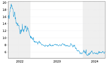 Chart Horizons Natural Gas ETF - 5 Years