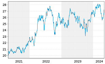 Chart Hydro One Ltd. - 5 Jahre