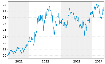 Chart Hydro One Ltd. - 5 Years