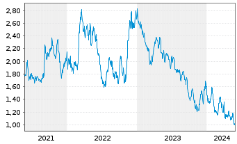 Chart I-80 Gold Corp. - 5 années