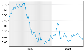 Chart Illumin Holdings Inc. - 5 Years