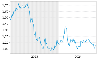 Chart Illumin Holdings Inc. - 5 années