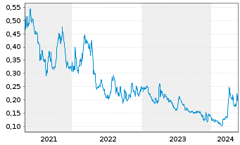 Chart IMPACT Silver Corp. - 5 Years