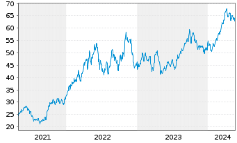 Chart Imperial Oil Ltd. - 5 Years