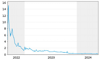 Chart InMed Pharmaceuticals Inc. - 5 années