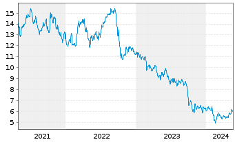 Chart Innergex Renewable Energy Inc. - 5 Years