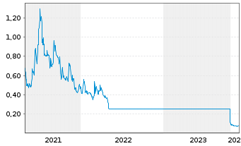 Chart Intellabridge Technology Corp. - 5 Years