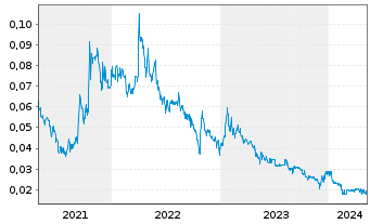 Chart International Lithium Corp. - 5 années