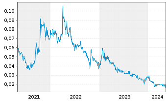 Chart International Lithium Corp. - 5 Jahre