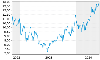 Chart International Petroleum Corp. - 5 années