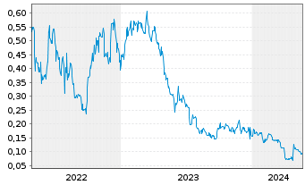 Chart Interra Copper Corp. - 5 Years
