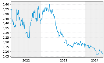 Chart Interra Copper Corp. - 5 années