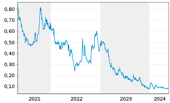 Chart Izotropic Corporation - 5 Years