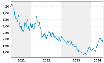 Chart Jaguar Mining Inc. - 5 années