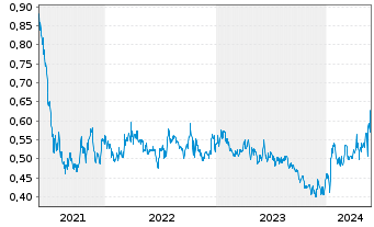 Chart Kenorland Minerals Ltd. - 5 Years