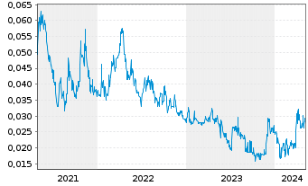 Chart Klondike Silver Corp. - 5 Jahre