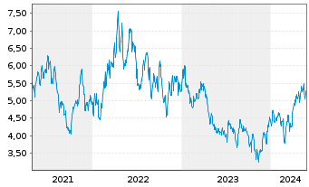 Chart K92 Mining Inc. - 5 années