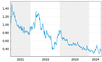 Chart Kodiak Copper Corp. - 5 Jahre