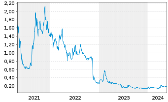 Chart Kontrol Technologies Corp. - 5 années